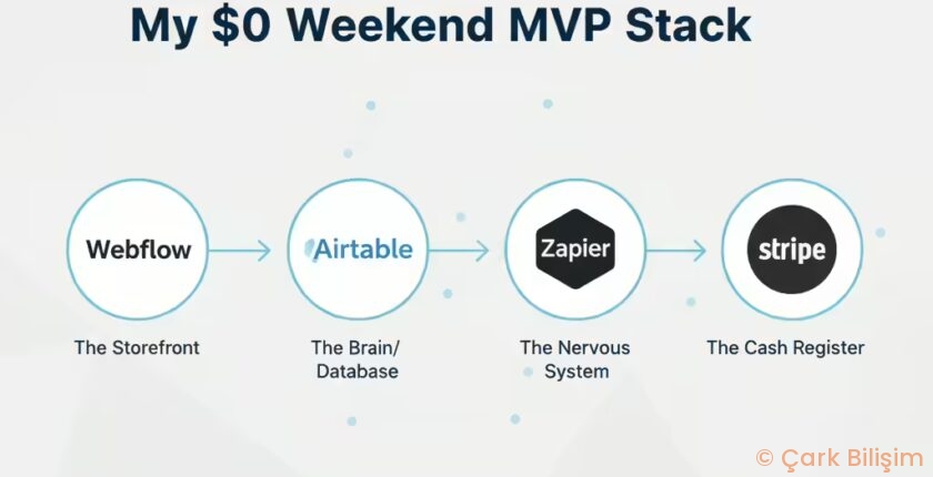 I Built an MVP in a Weekend With No-Code Tools: Here’s The Exact Stack