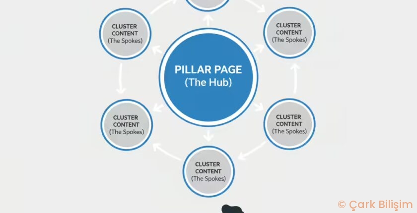 A Content Strategy for Solopreneurs: How to Use Topic Clusters to Dominate Google