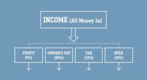 The “Profit First” Method for Solopreneurs: A Simple System to Pay Yourself (Even If You’re Not a Finance Whiz)