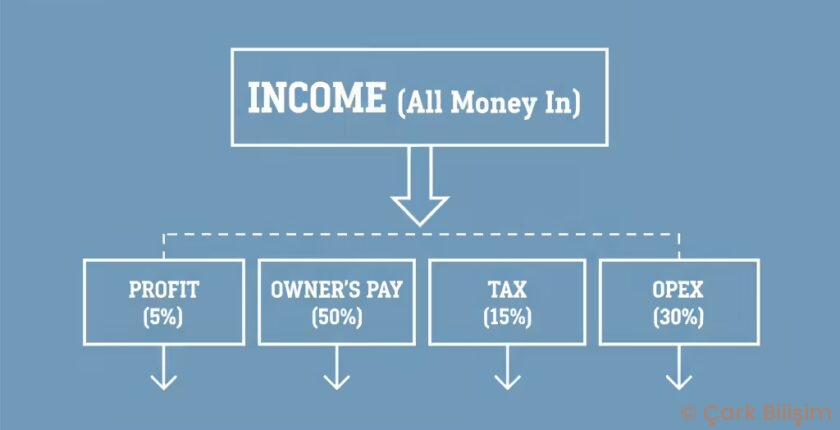 The “Profit First” Method for Solopreneurs: A Simple System to Pay Yourself (Even If You’re Not a Finance Whiz)